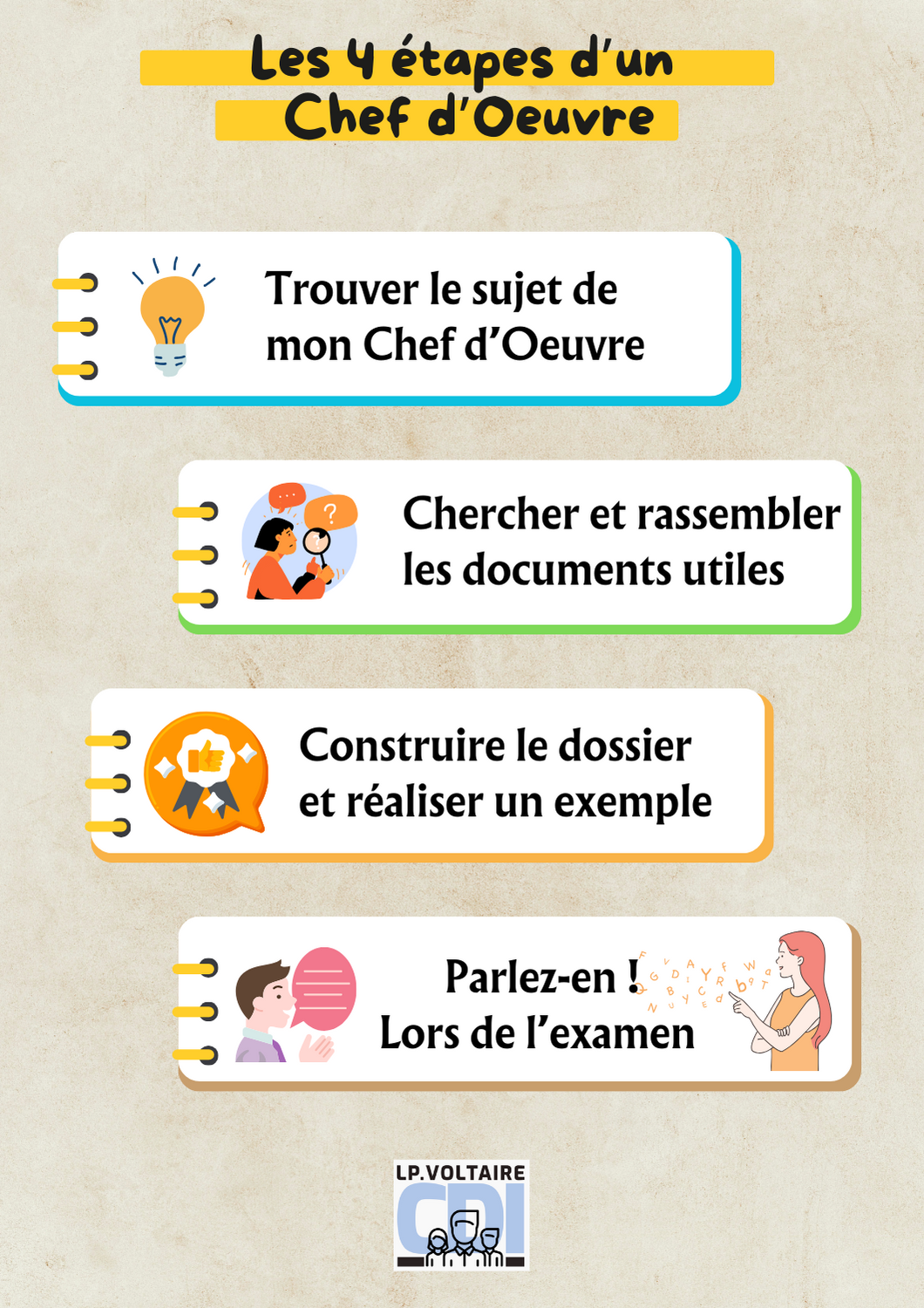 Infographie résumant les 4 étapes de la réalisation d'un chef d'oeuvre